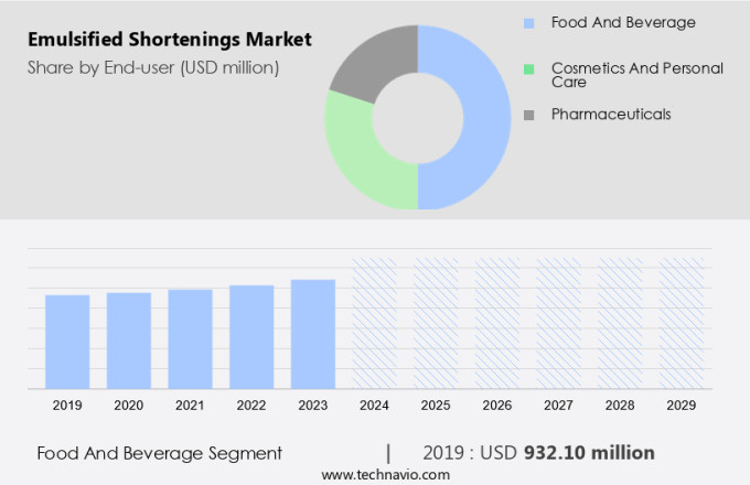 Emulsified Shortenings Market Size