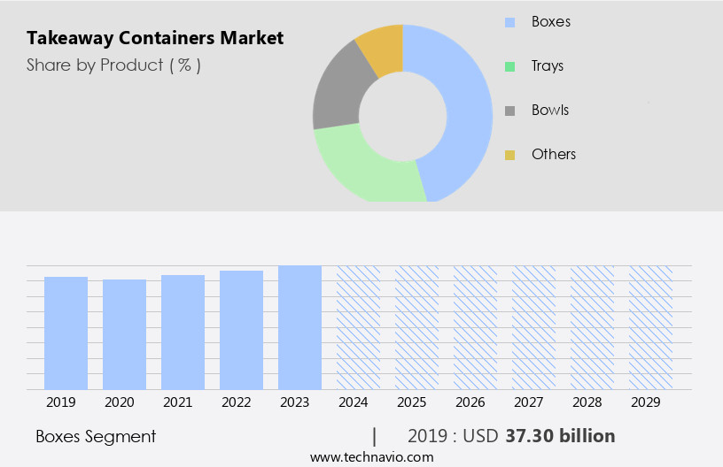 Takeaway Containers Market Size