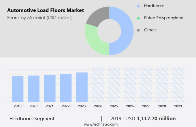 Automotive Load Floors Market Size