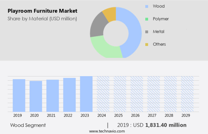 Playroom Furniture Market Size