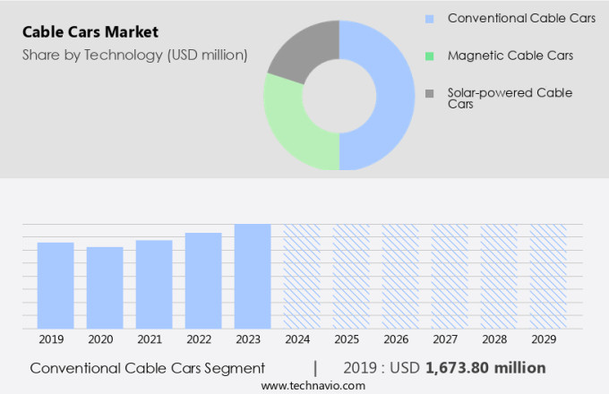 Cable Cars Market Size