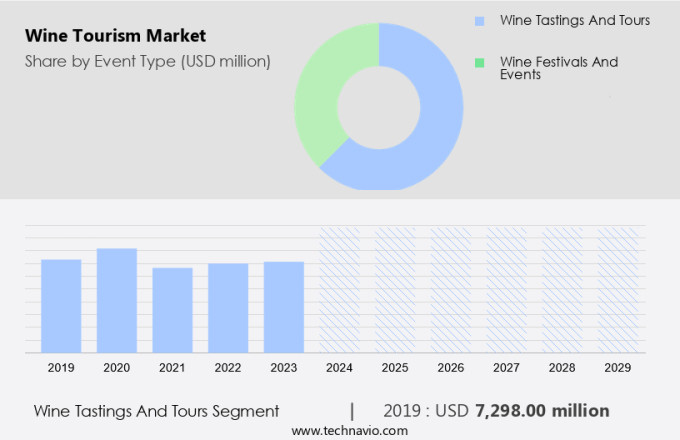 Wine Tourism Market Size