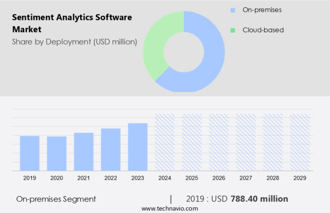 Sentiment Analytics Software Market Size