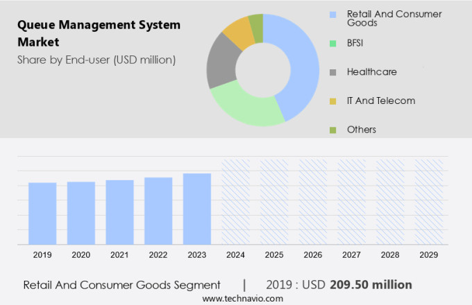 Queue Management System Market Size
