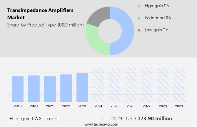 Transimpedance Amplifiers Market Size