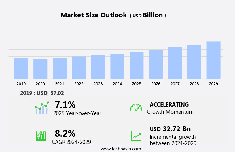 Formwork And Scaffolding Market Size