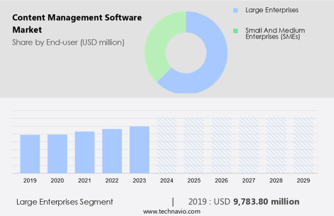 Content Management Software Market Size