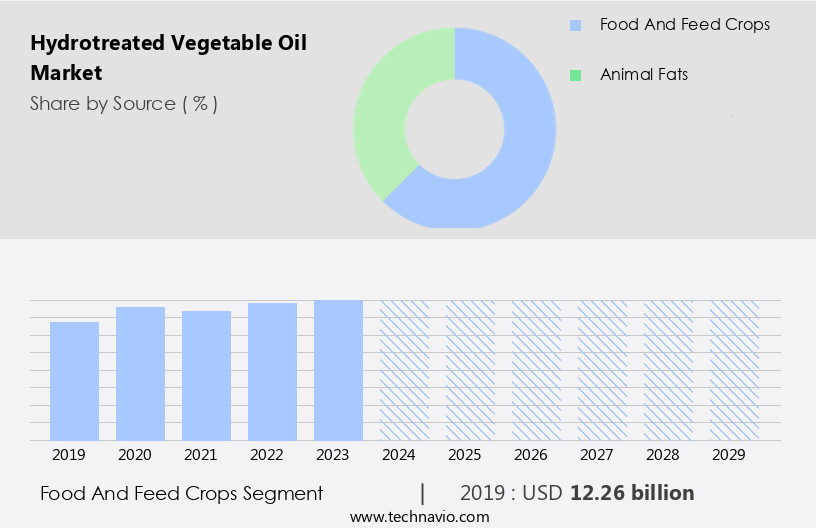 Hydrotreated Vegetable Oil Market Size