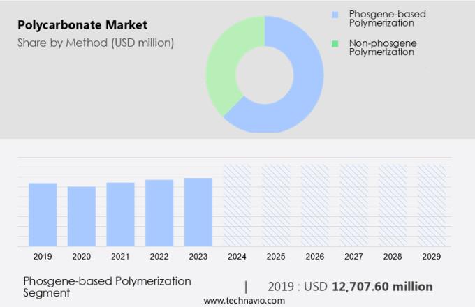 Polycarbonate Market Size