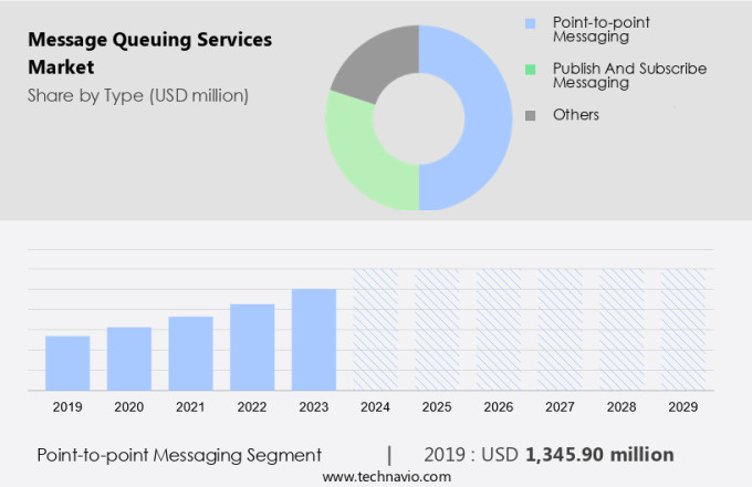 Message Queuing Services Market Size