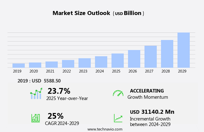 Artificial Intelligence In Telemedicine Market Size
