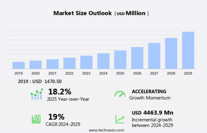 Artificial Intelligence In Biotechnology Market Size