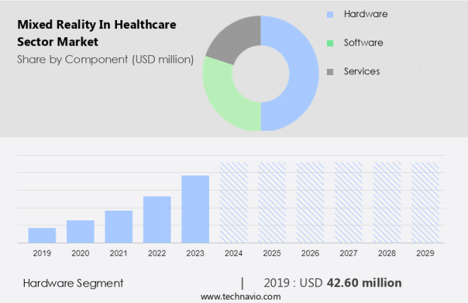 Mixed Reality In Healthcare Sector Market Size