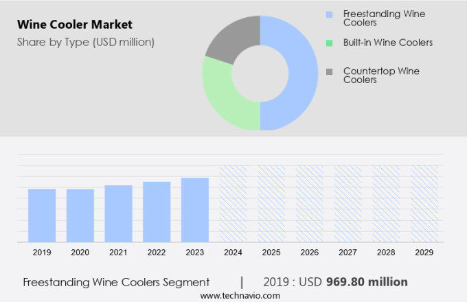 Wine Cooler Market Size