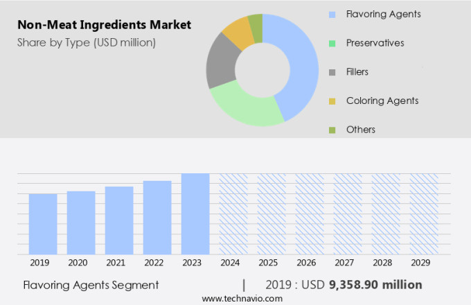 Non-Meat Ingredients Market Size