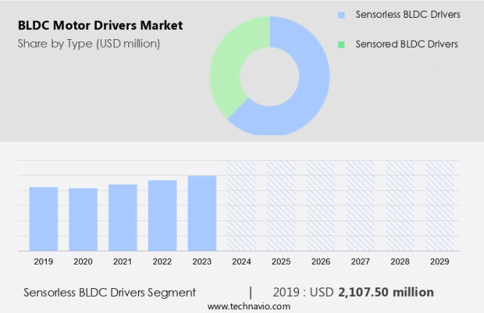 BLDC Motor Drivers Market Size