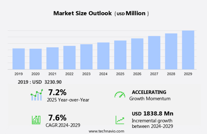 BLDC Motor Drivers Market Size