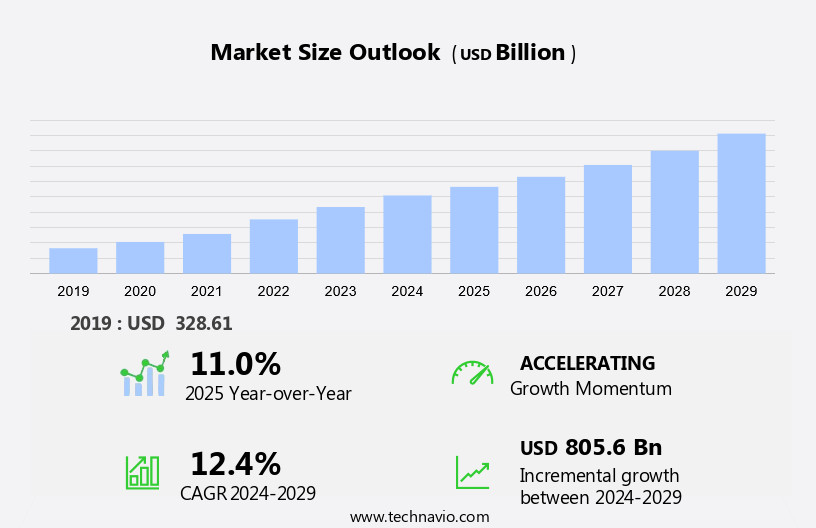 Biotech Market Size