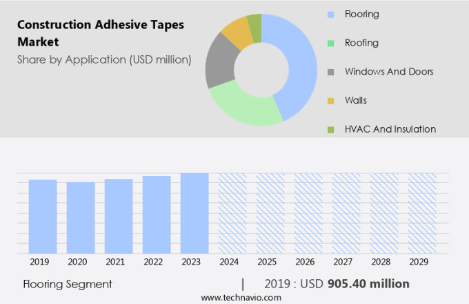 Construction Adhesive Tapes Market Size