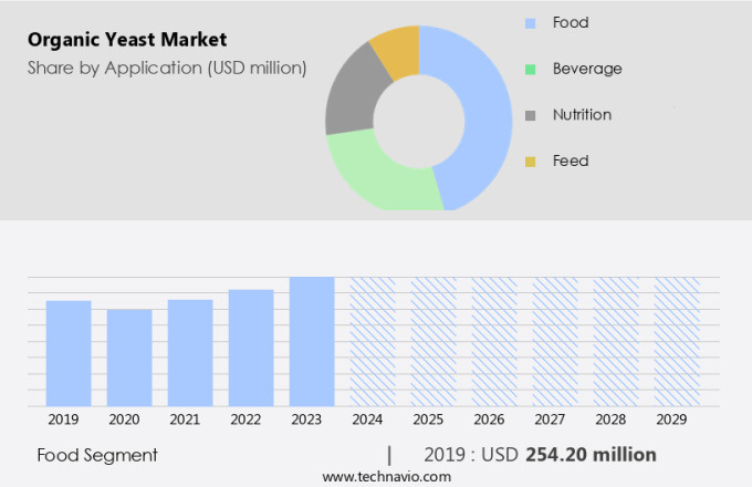Organic Yeast Market Size