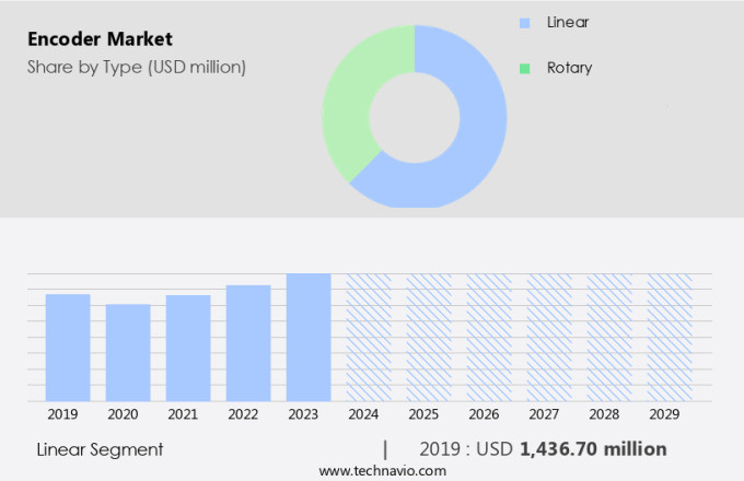 Encoder Market Size