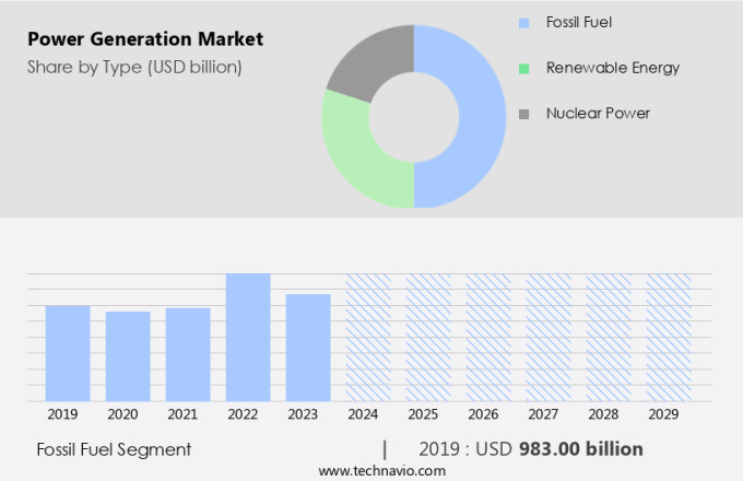 Power Generation Market Size