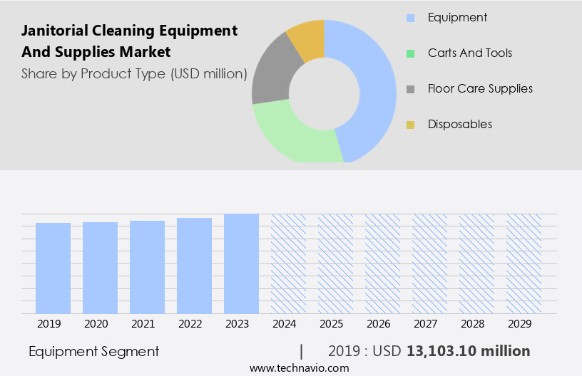 Janitorial Cleaning Equipment And Supplies Market Size