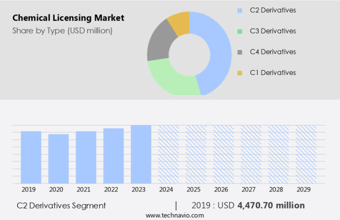 Chemical Licensing Market Size