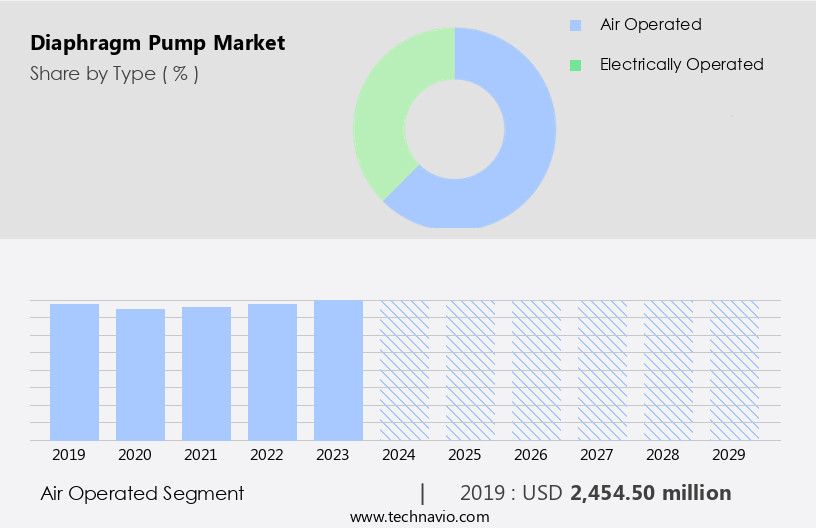 Diaphragm Pump Market Size