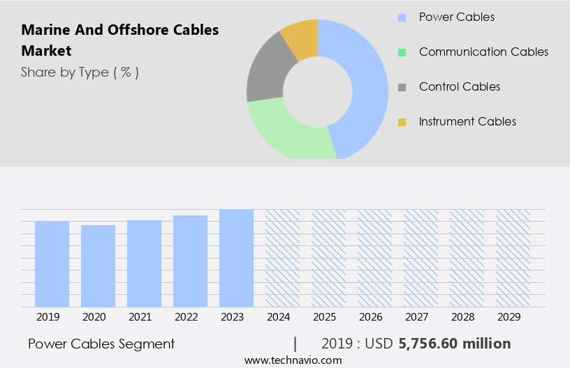 Marine And Offshore Cables Market Size