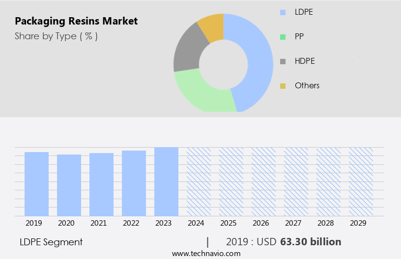 Packaging Resins Market Size