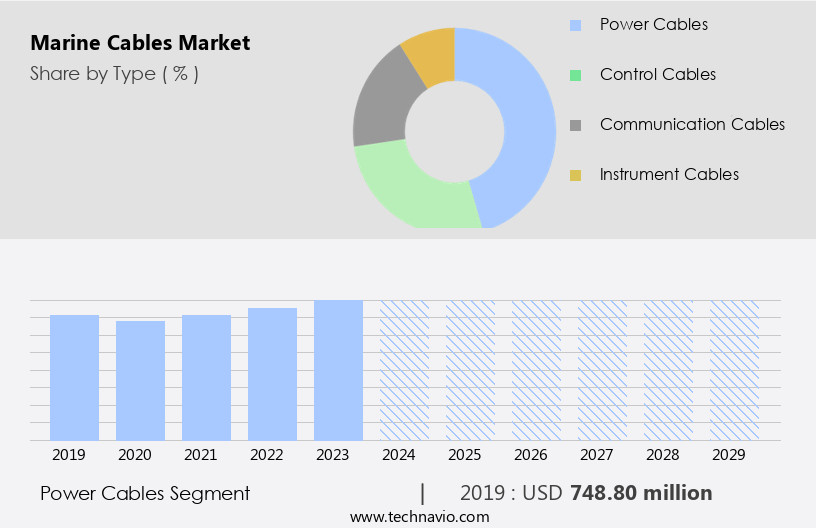 Marine Cables Market Size