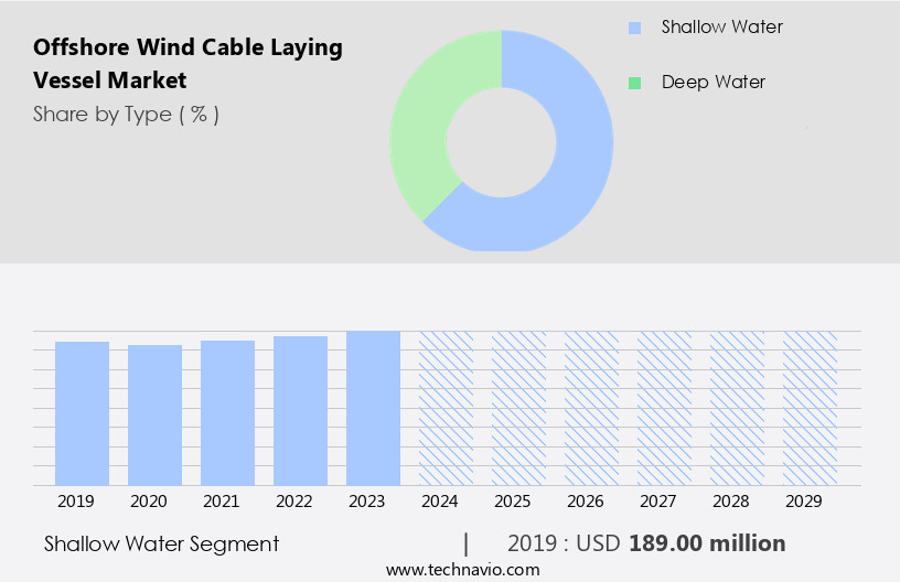 Offshore Wind Cable Laying Vessel Market Size
