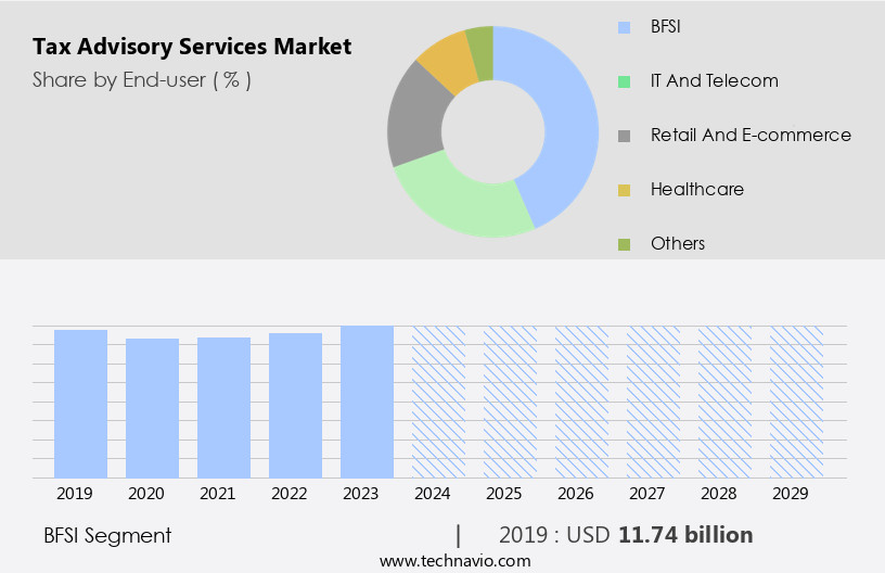 Tax Advisory Services Market Size