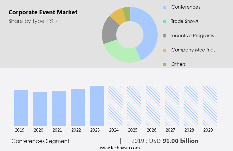 Corporate Event Market Size
