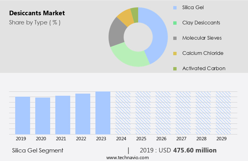 Desiccants Market Size