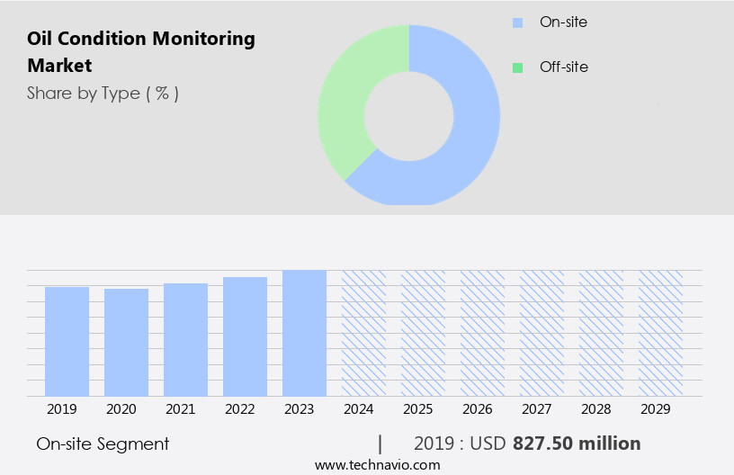 Oil Condition Monitoring Market Size