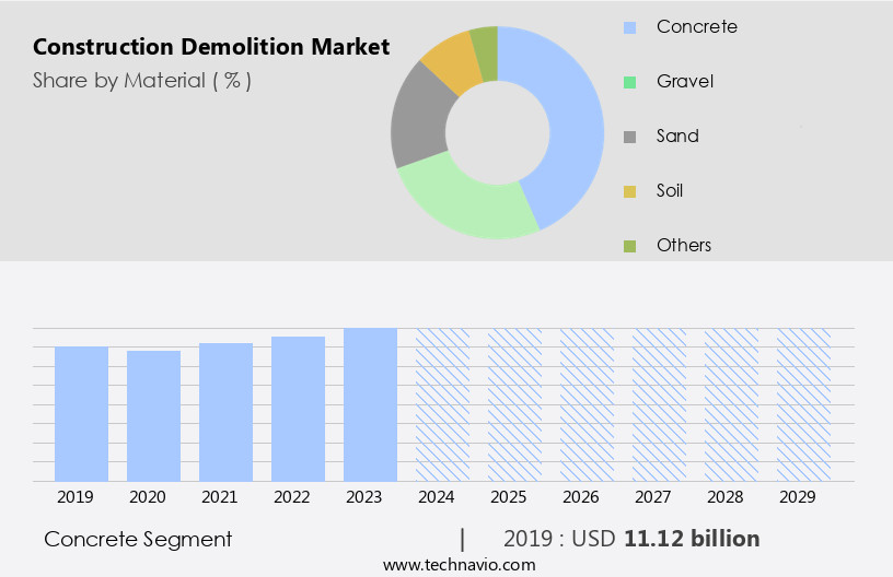 Construction Demolition Market Size