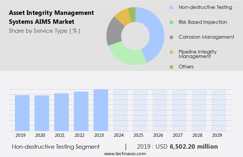 Asset Integrity Management Systems (AIMS) Market Size