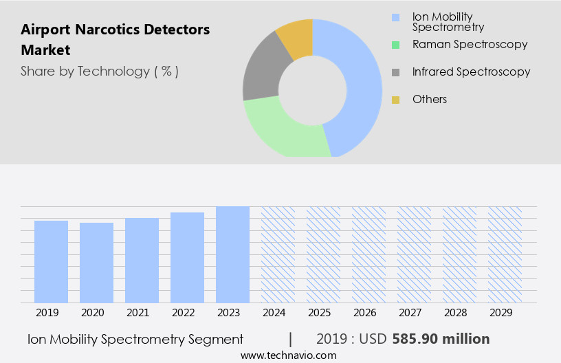 Airport Narcotics Detectors Market Size