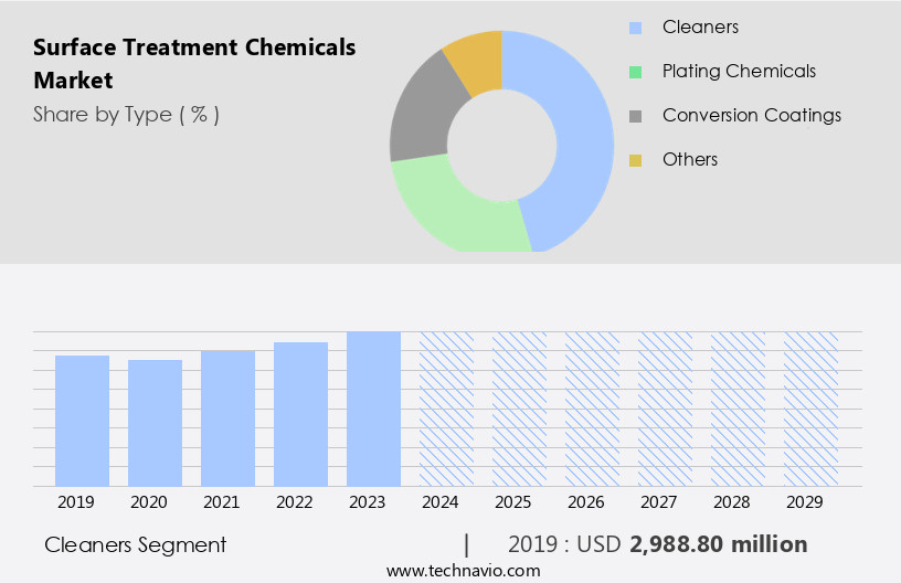 Surface Treatment Chemicals Market Size