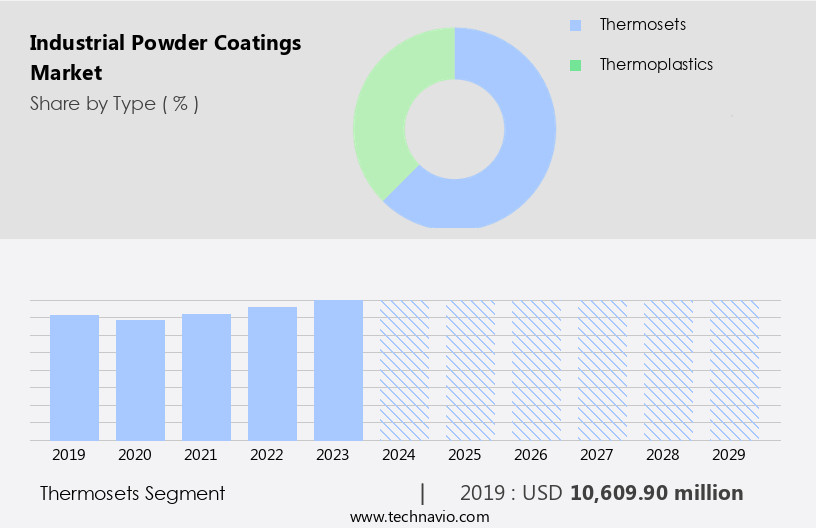 Industrial Powder Coatings Market Size