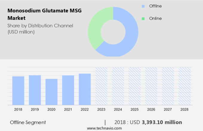 Monosodium Glutamate (MSG) Market Size