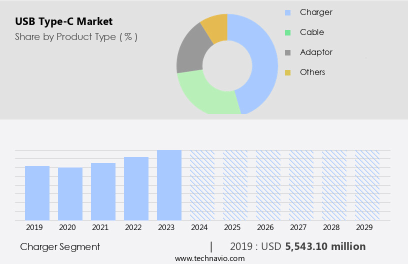 USB Type-C Market Size