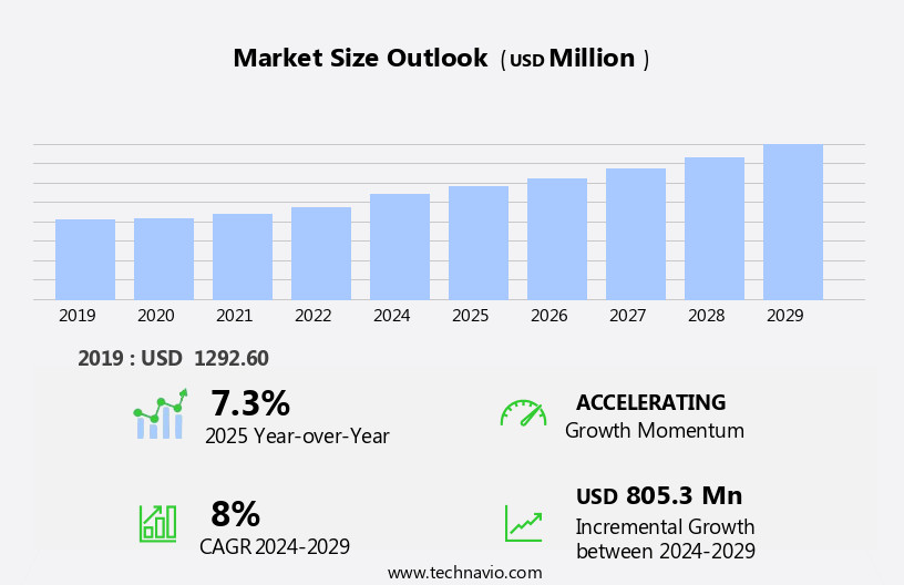System Integration Market in Indonesia Size