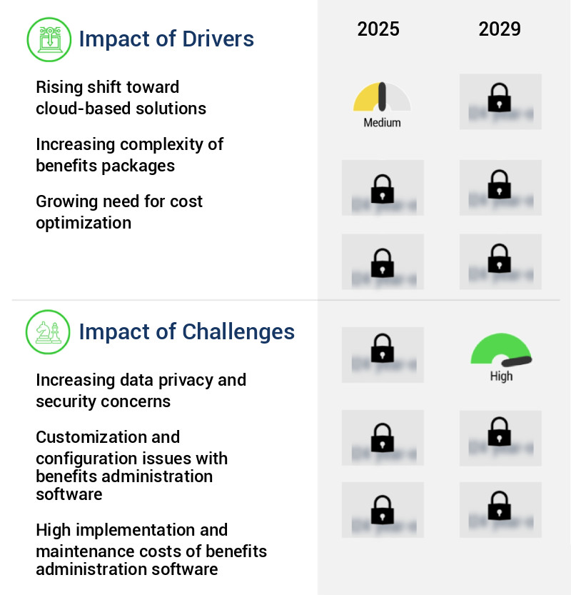 Benefits Administration Software Market Size