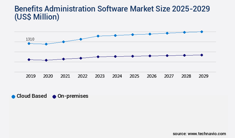 Benefits Administration Software Market Size