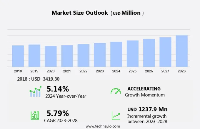 Passive Fire Protection Materials Market Size