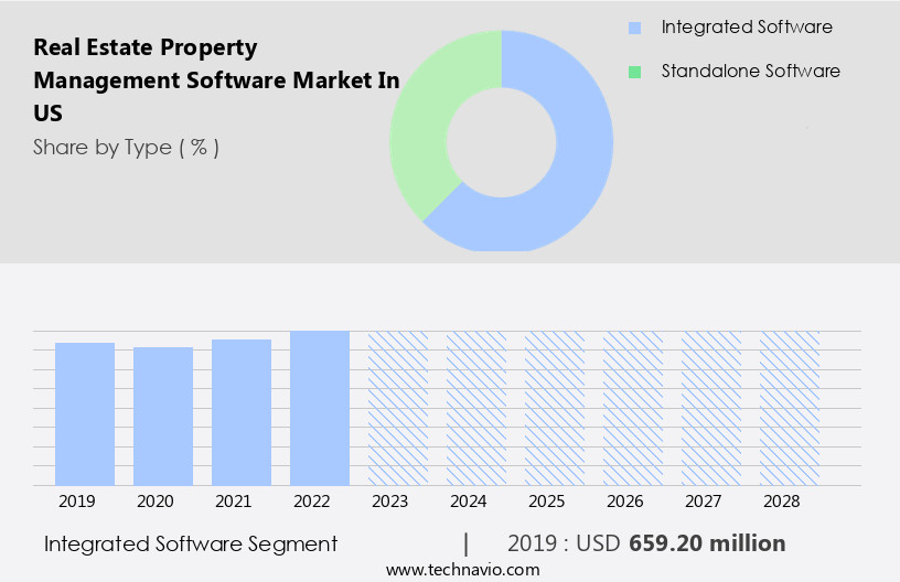 Real Estate Property Management Software Market in US Size