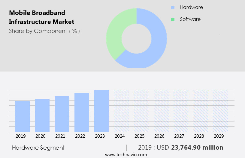 Mobile Broadband Infrastructure Market Size